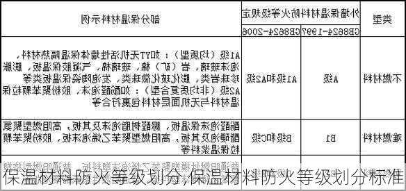 保温材料防火等级划分,保温材料防火等级划分标准