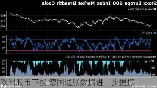 欧洲股市下挫 德国通胀数据进一步提振