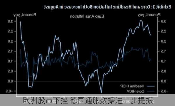 欧洲股市下挫 德国通胀数据进一步提振