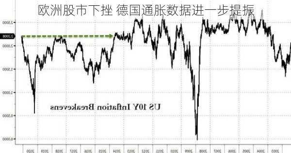 欧洲股市下挫 德国通胀数据进一步提振