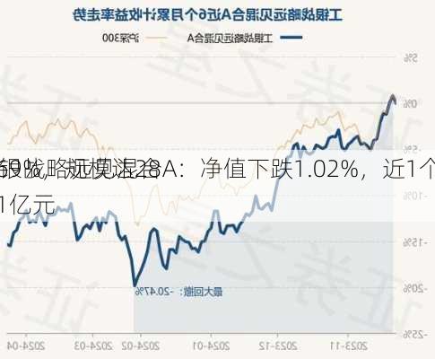 工银战略远见混合A：净值下跌1.02%，近1个月
2.69%，规模达28.81亿元