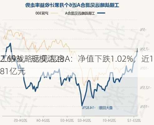 工银战略远见混合A：净值下跌1.02%，近1个月
2.69%，规模达28.81亿元