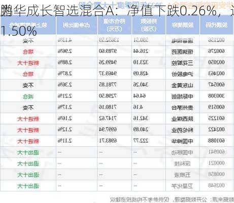 鹏华成长智选混合A：净值下跌0.26%，近6个月
为-1.50%