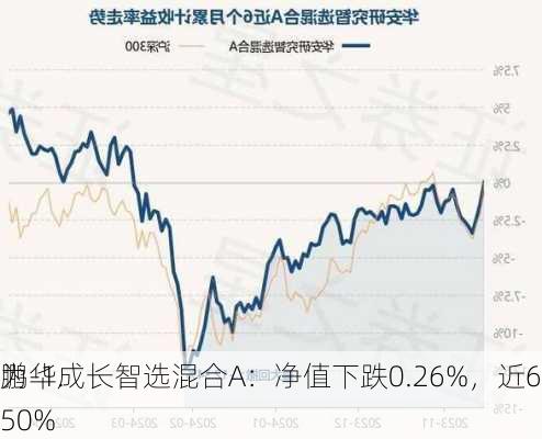 鹏华成长智选混合A：净值下跌0.26%，近6个月
为-1.50%