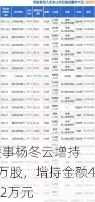 香
董事杨冬云增持3万股，增持金额49.2万元