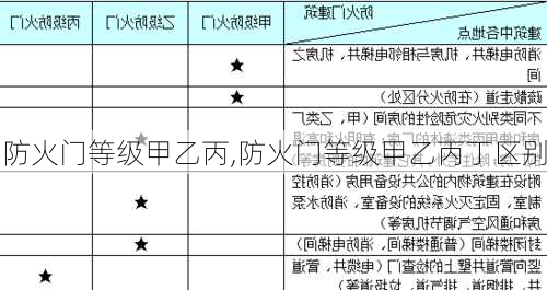 防火门等级甲乙丙,防火门等级甲乙丙丁区别