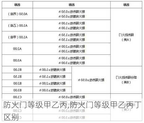 防火门等级甲乙丙,防火门等级甲乙丙丁区别