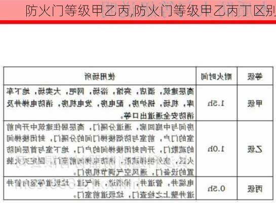 防火门等级甲乙丙,防火门等级甲乙丙丁区别