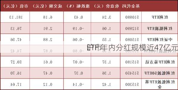 沪市
ETF 年内分红规模近47亿元