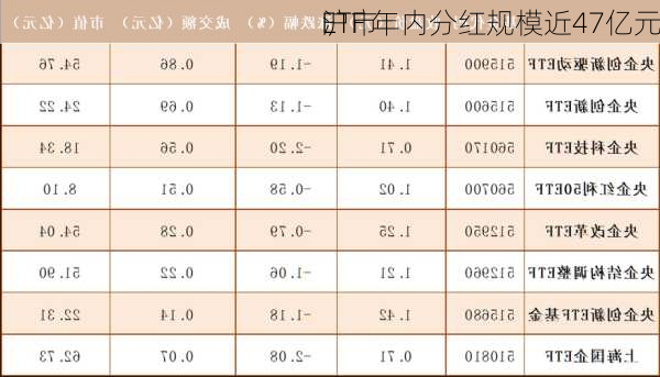 沪市
ETF 年内分红规模近47亿元