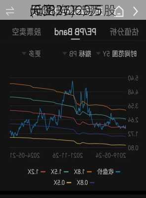 天工
(00826)6月5
斥资377.5万
元回购220万股