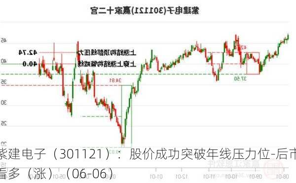 紫建电子（301121）：股价成功突破年线压力位-后市看多（涨）（06-06）