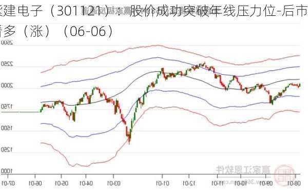 紫建电子（301121）：股价成功突破年线压力位-后市看多（涨）（06-06）