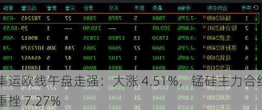 集运欧线午盘走强：大涨 4.51%，锰硅主力合约重挫 7.27%