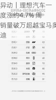 
异动｜理想汽车一度涨约4.7% 周销量破万超越宝马奥迪