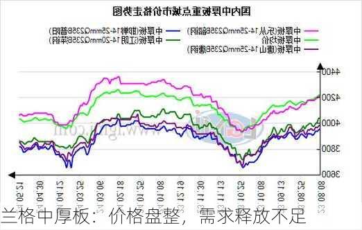 兰格中厚板：价格盘整，需求释放不足