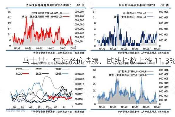 马士基：集运涨价持续，欧线指数上涨 11.3%