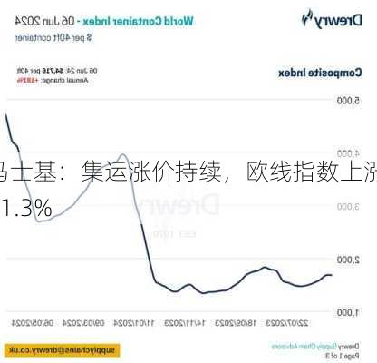 马士基：集运涨价持续，欧线指数上涨 11.3%