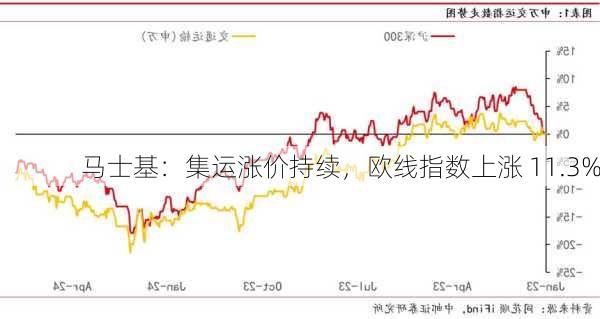 马士基：集运涨价持续，欧线指数上涨 11.3%