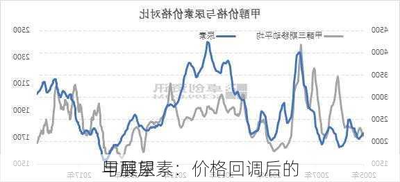 甲醇尿素：价格回调后的
与展望