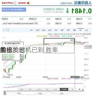 卖出
美债的时机已到 胜率
的
指标发出
