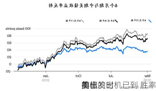 卖出
美债的时机已到 胜率
的
指标发出
