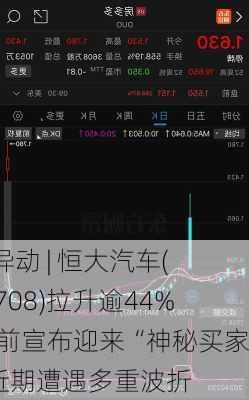 
股异动 | 恒大汽车(00708)拉升逾44% 此前宣布迎来“神秘买家”近期遭遇多重波折