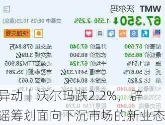 
异动｜沃尔玛跌2.2%，辟谣筹划面向下沉市场的新业态