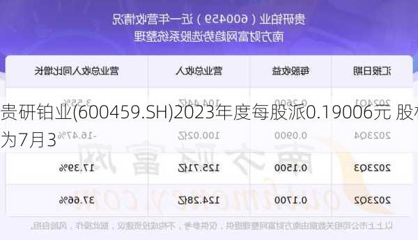 贵研铂业(600459.SH)2023年度每股派0.19006元 股权登记
为7月3
