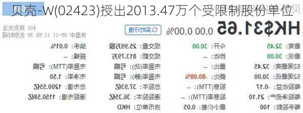 贝壳-W(02423)授出2013.47万个受限制股份单位