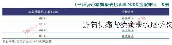 涨价！这些猪企业绩逐季改
，右侧布局机会来了！