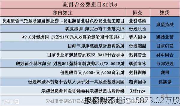 永泰能源：
拟回购不超过15873.02万股
股份