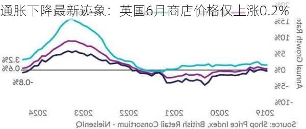 通胀下降最新迹象：英国6月商店价格仅上涨0.2%