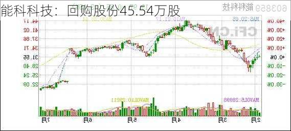 能科科技：回购股份45.54万股