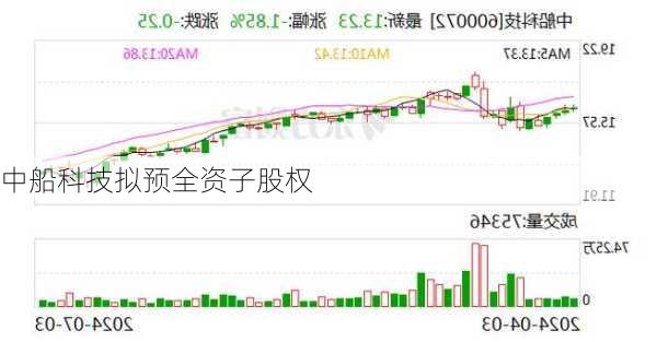 中船科技拟预全资子股权