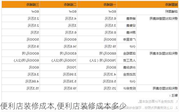 便利店装修成本,便利店装修成本多少