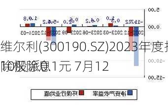 维尔利(300190.SZ)2023年度拟每10股派0.1元 7月12
除权除息