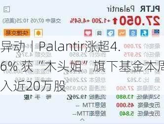 
异动丨Palantir涨超4.6% 获“木头姐”旗下基金本周买入近20万股