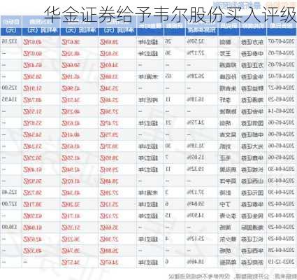 华金证券给予韦尔股份买入评级