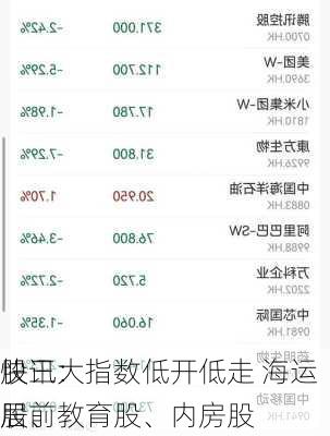 快讯：
股三大指数低开低走 海运股、教育股、内房股
居前