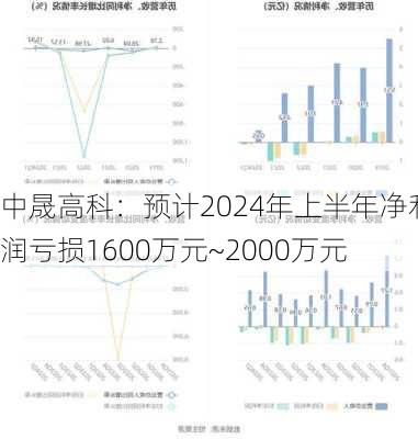 中晟高科：预计2024年上半年净利润亏损1600万元~2000万元