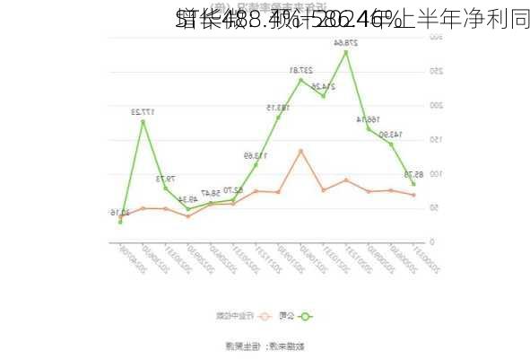 ST华微：预计2024年上半年净利同
增长488.4%-586.46%