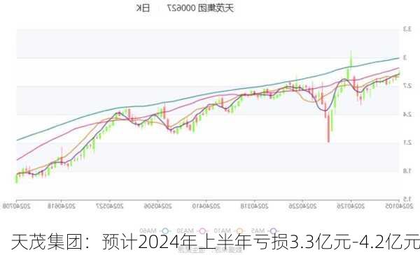 天茂集团：预计2024年上半年亏损3.3亿元-4.2亿元