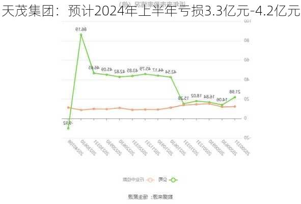 天茂集团：预计2024年上半年亏损3.3亿元-4.2亿元