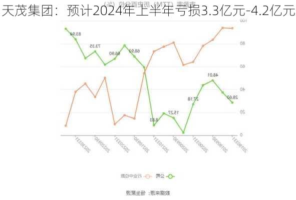 天茂集团：预计2024年上半年亏损3.3亿元-4.2亿元