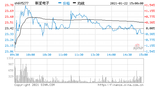 新亚电子（605277）：7月9
10时00分触及涨停板