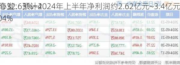 一心堂：预计2024年上半年净利润约2.62亿元~3.4亿元 同
下降32.63%~48.04%