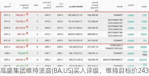 高盛集团维持波音(BA.US)买入评级，维持目标价243
