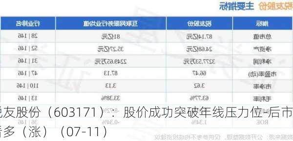 税友股份（603171）：股价成功突破年线压力位-后市看多（涨）（07-11）