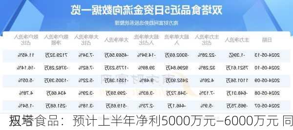 双塔食品：预计上半年净利5000万元―6000万元 同
扭亏